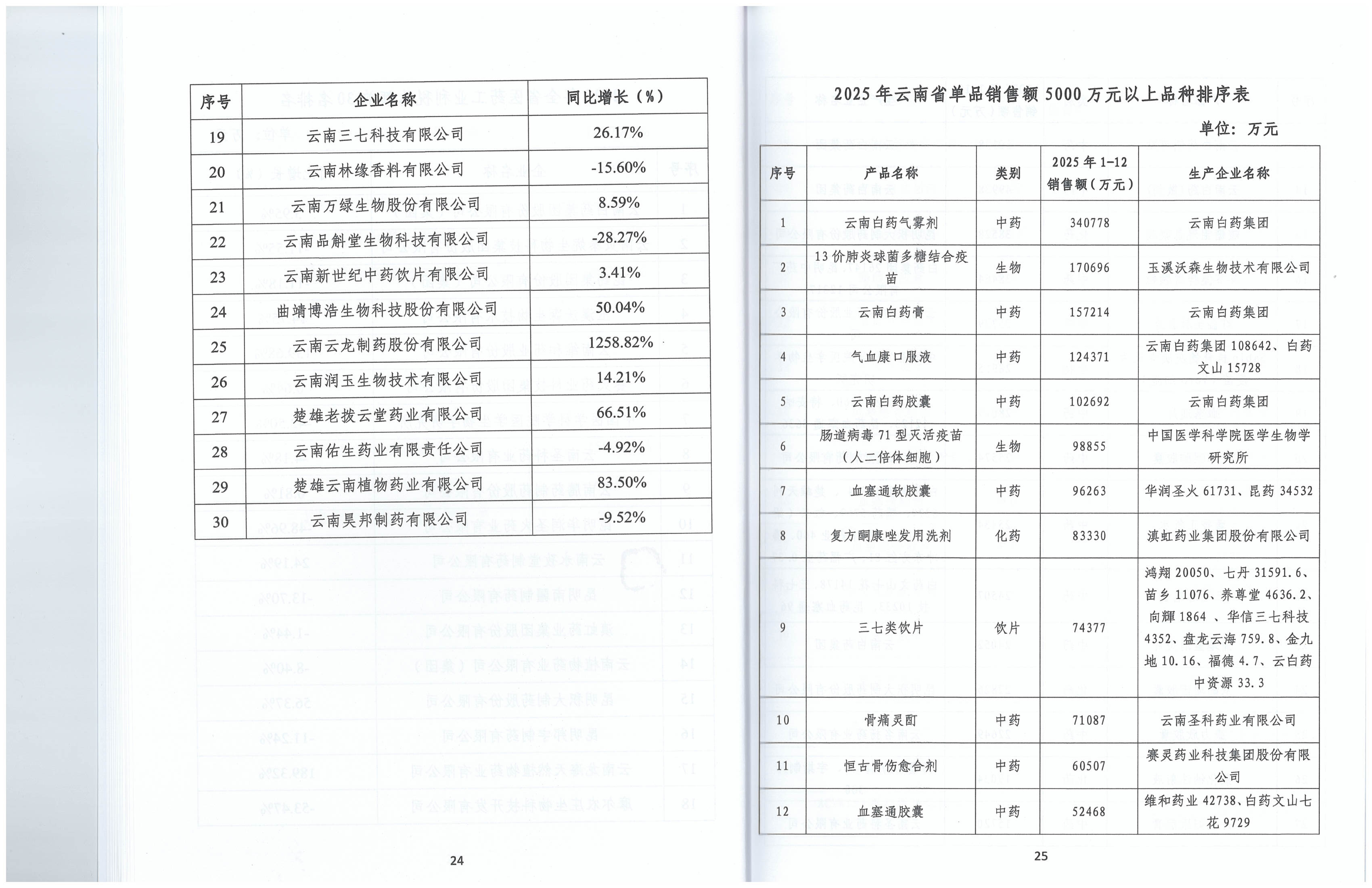 云南省医药工业经济运行报告(2025年度)_15.png